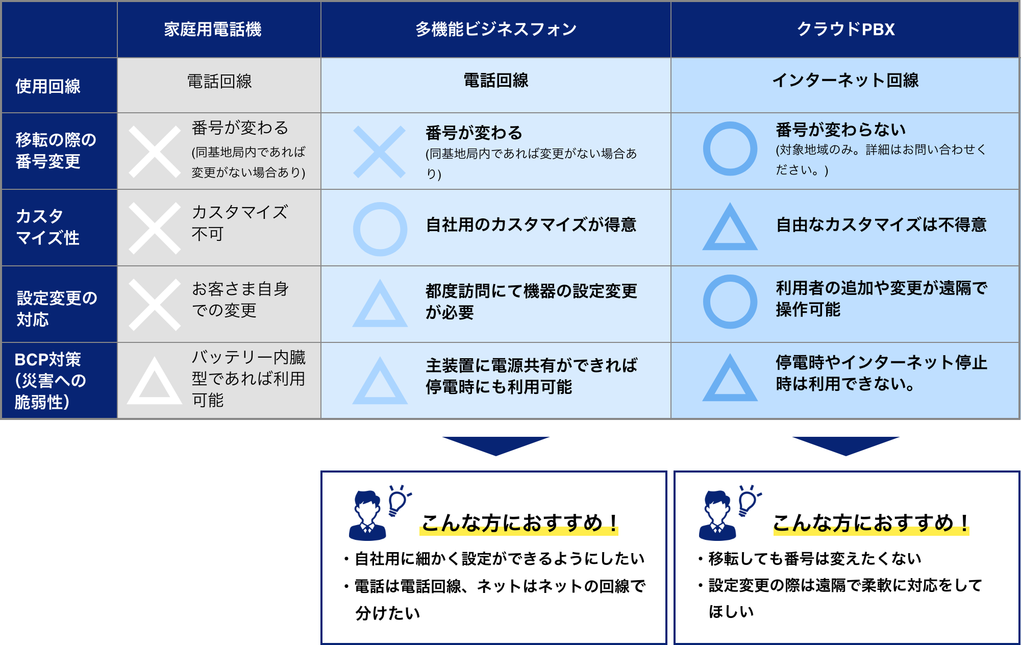 家庭用電話機 多機能ビジネスフォン 多機能ビジネスフォン 使用回線 電話回線 電話回線 インターネット回線 移転の際の番号変更 番号が変わる(同基地局内であれば変更がない場合あり) 番号が変わる(同基地局内であれば変更がない場合あり) 番号が変わらない(対象地域のみ。詳細はお問い合わせください。) カスタマイズ性 カスタマイズ不可 自社用のカスタマイズが得意 自由なカスタマイズは不得意 設定変更の対応 お客さま自身での変更 都度訪問にて機器の設定変更が必要 利用者の追加や変更が遠隔で操作可能   BCP対策（災害への脆弱性） バッテリー内臓型であれば利用可能 主装置に電源共有ができれば停電時にも利用可能 停電時やインターネット停止時は利用できない。 こんな方におすすめ！ ・自社用に細かく設定ができるようにしたい・電話は電話回線、ネットはネットの回線で分けたい こんな方におすすめ！ ・移転しても番号は変えたくない・設定変更の際は遠隔で柔軟に対応をしてほしい