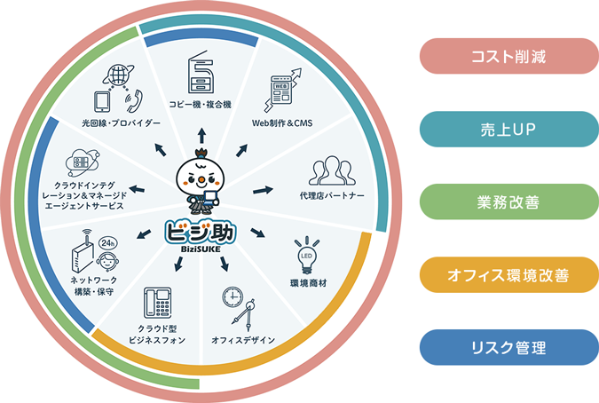 ビジ助を中心にサービスを展開