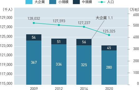 日本の人口および中小企業数の推移