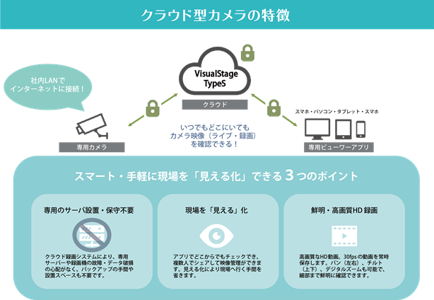 クラウド型セキュリティカメラの特徴