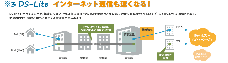 DS-Lite インターネット通信も速くなる!