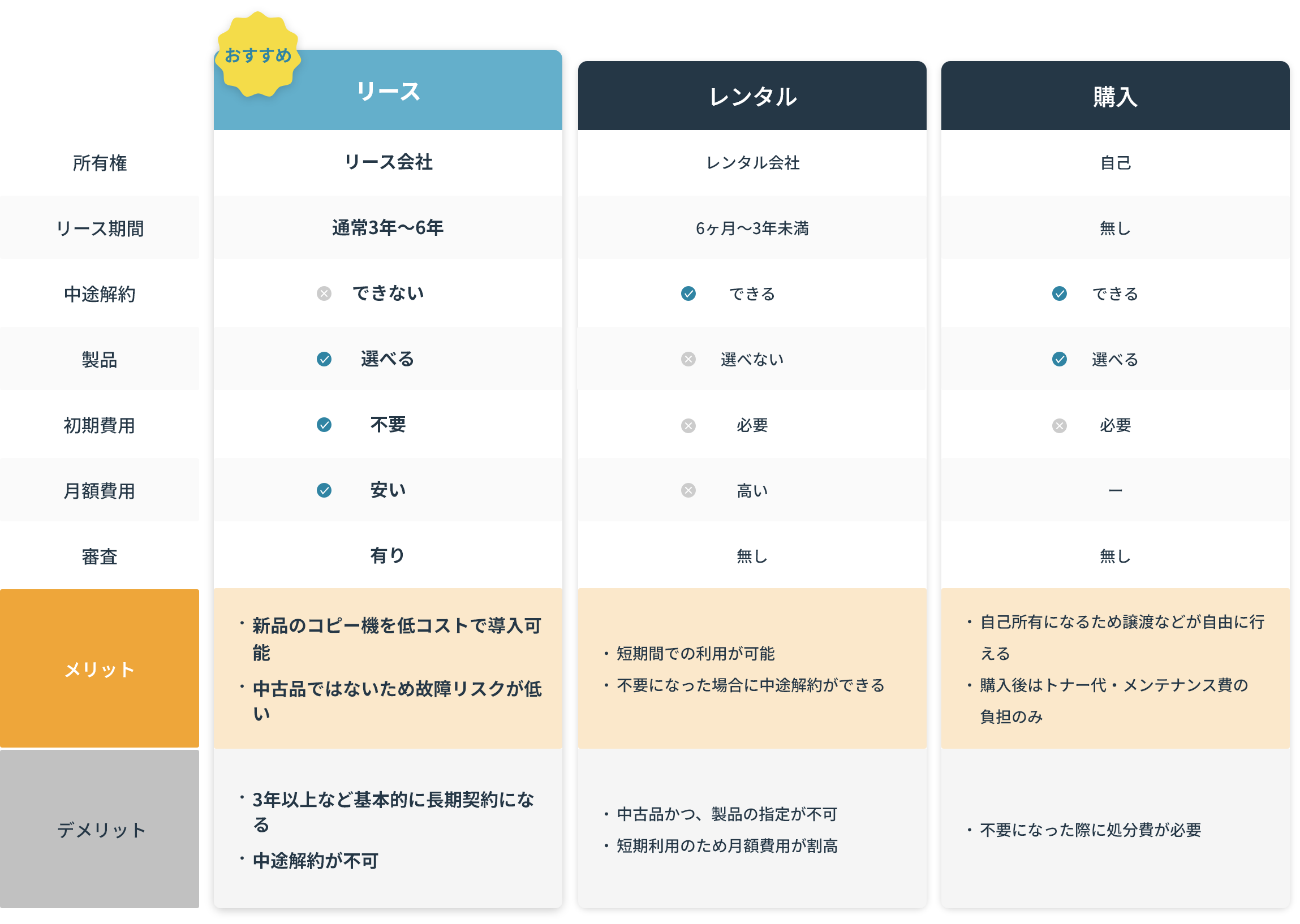 リース、レンタル、購入の比較表