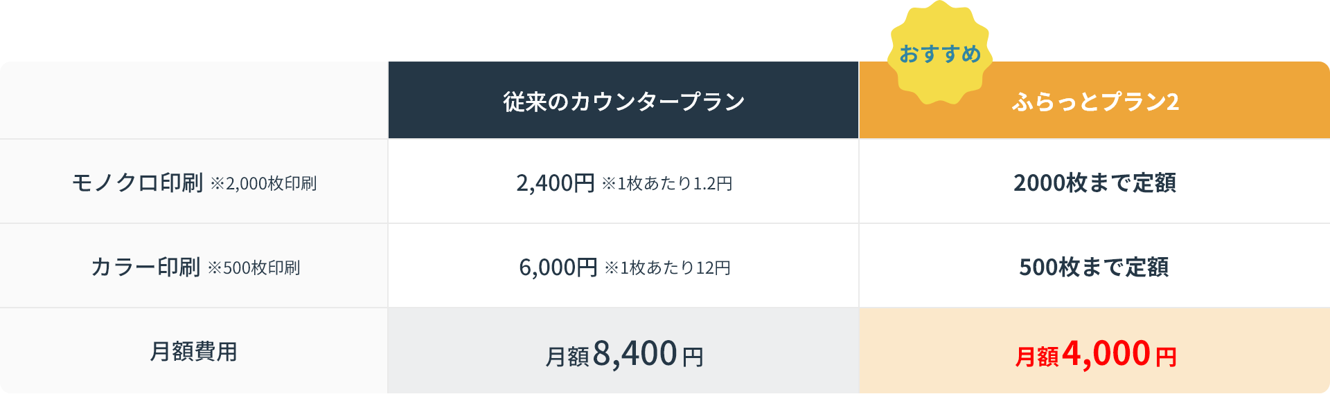 ふらっとプラン2をご利用の場合 年間52,800円の削減