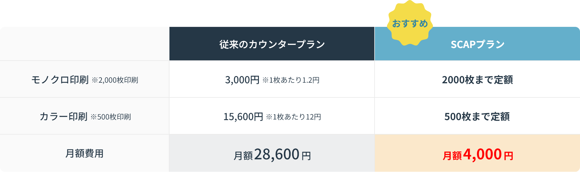 SCAPプランをご利用の場合 年間68,400円の削減