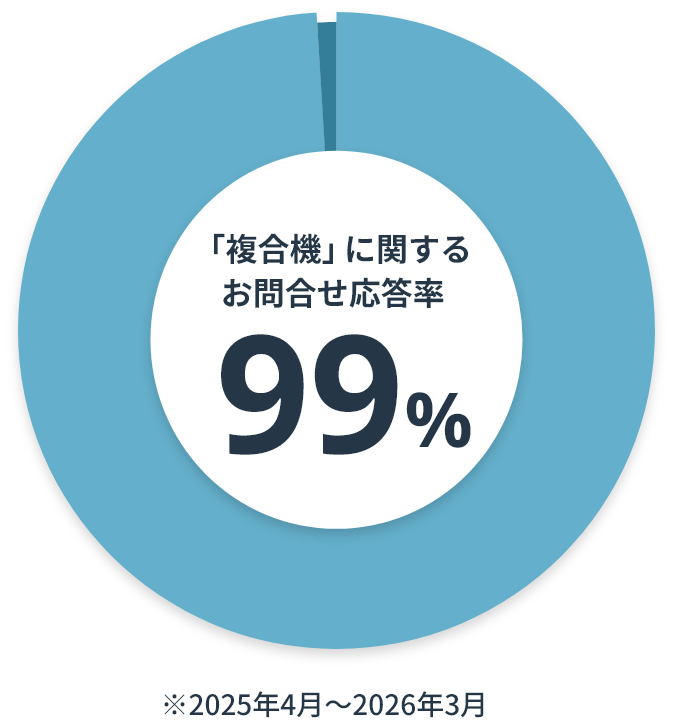 「複合機」に関するお問合せ応答率 99% ※2025年4月〜2026年3月
