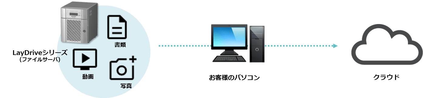 クラウドバックアップ イメージ図