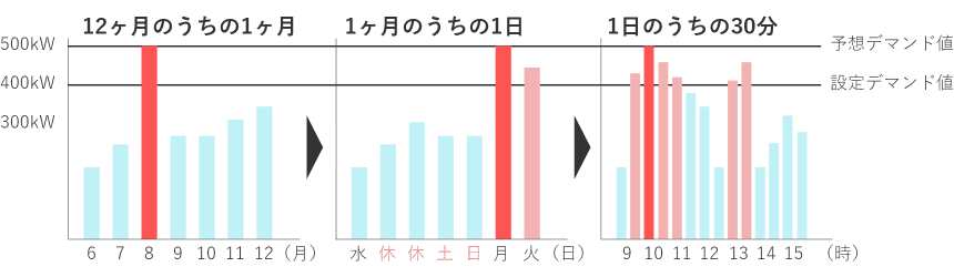 基本料金は1年のうち、最も電力を使用したわずか30分間の平均電力（最大デマンド）で決定