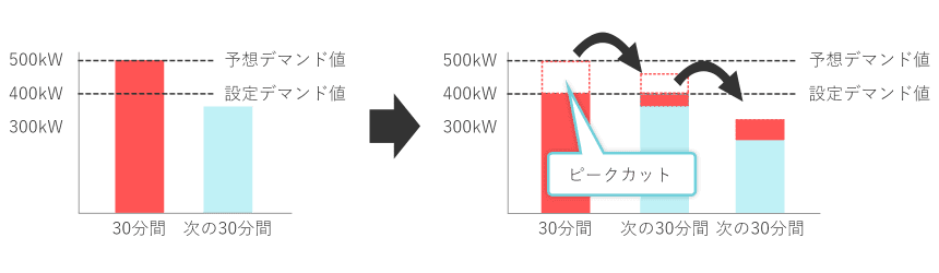 デマンドコントロールを導入すると、ピークをカットし、デマンド値を平準化することで基本料金を削減