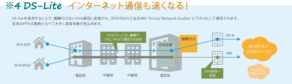 DS-Lite　インターネット通信も速くなる！