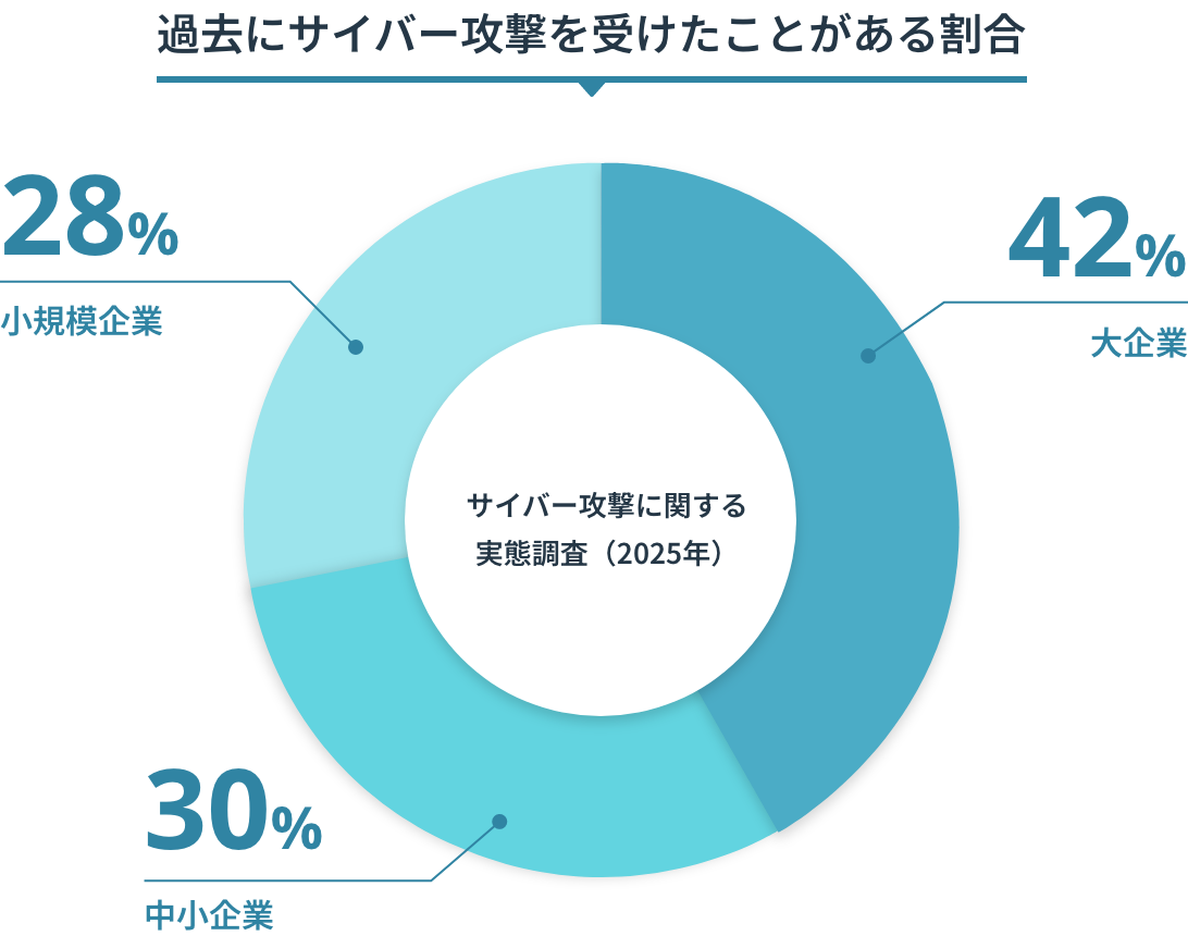 過去にサイバー攻撃を受けたことがある割合。大企業42パーセント、中小企業30パーセント、小規模企業28パーセント。