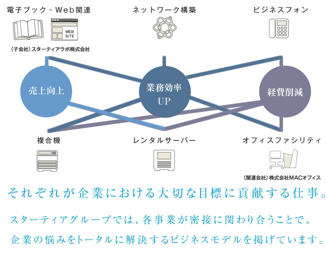 スターティアグループのシゴトの方法