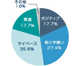 グラフ