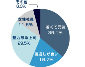 グラフ