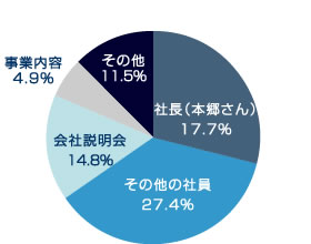 グラフ