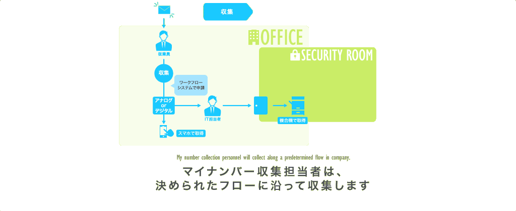 スマートフォンや複合機などでマイナンバーを収集します。