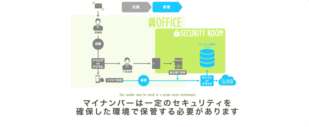 収集したマイナンバーを高セキュリティ環境で保管します。