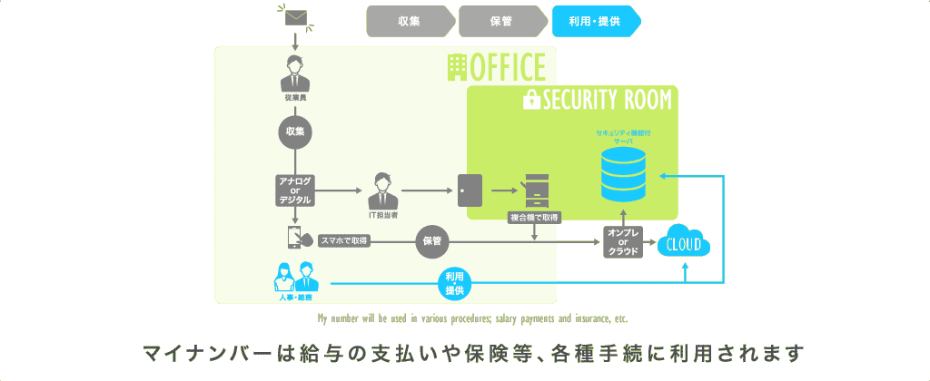 保管しているマイナンバーを、人事・総務部門が利用します。