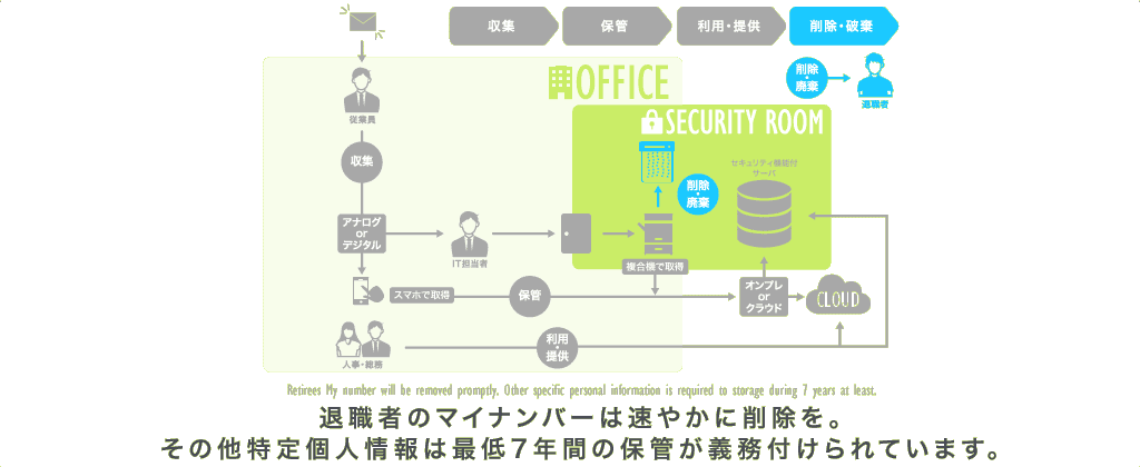 退職者などの、保存期間（7年）が経過した場合は、データや書類を削除・廃棄します。